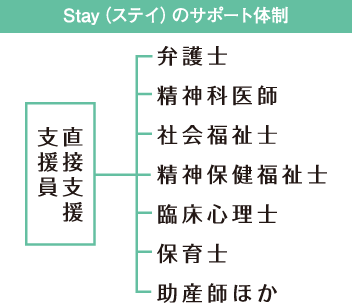 シェルター Stay（ステイ）のサポート体制